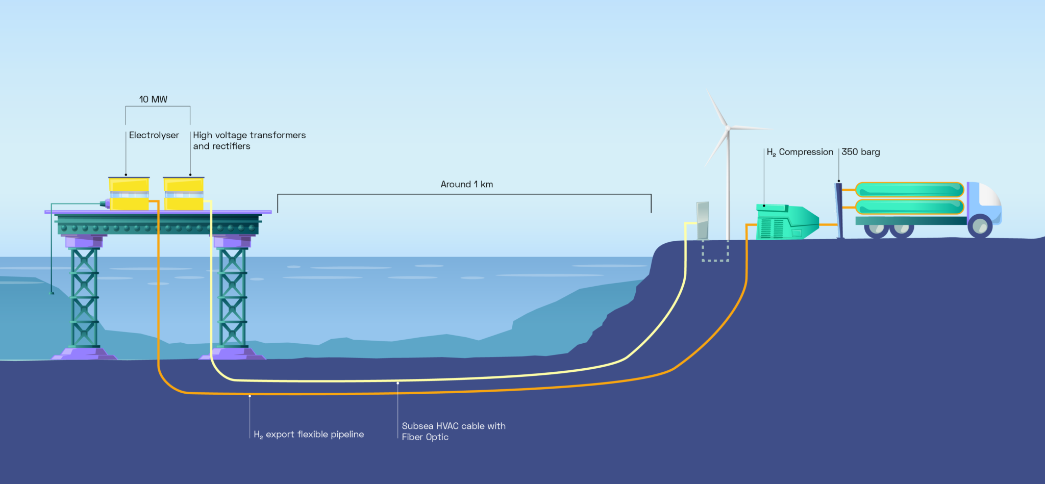 Offshore Hydrogen Production On A New Scale Hope Project And Its