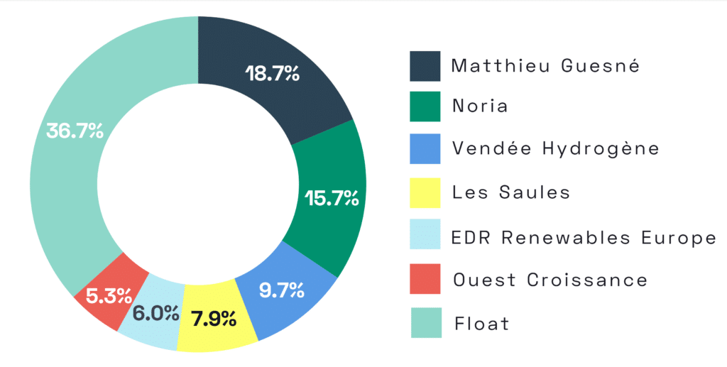 Breakdown of capital at of 31 December 2024